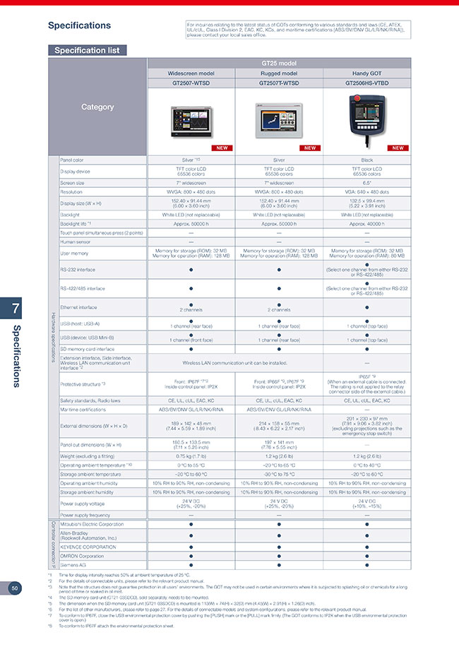 GOT2000 Series GT25 Rugged Model MITSUBISHI MISUMI South East Asia