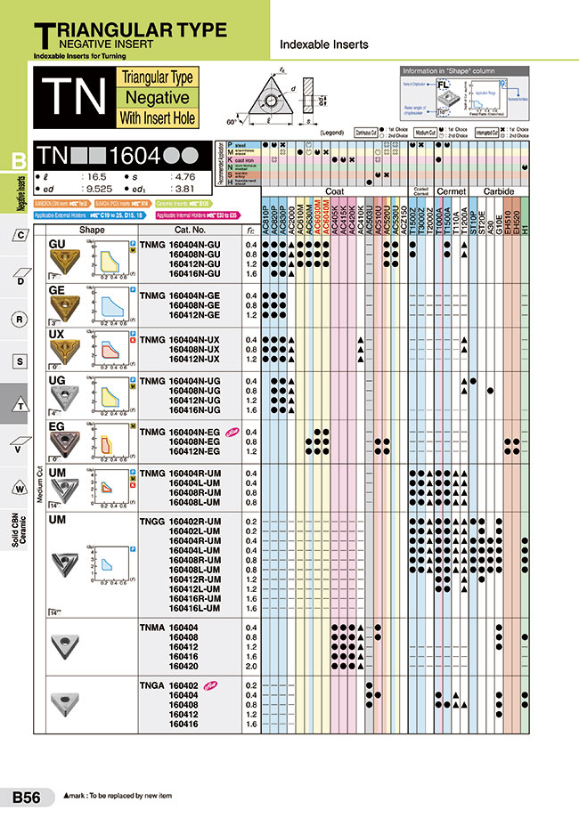 Blade Tip Replacement Tip T (Triangle) TNGG-R-UM | SUMITOMO